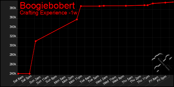 Last 7 Days Graph of Boogiebobert