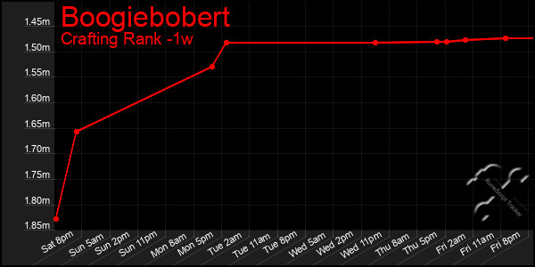 Last 7 Days Graph of Boogiebobert