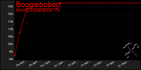 Last 24 Hours Graph of Boogiebobert