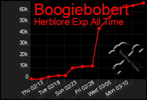 Total Graph of Boogiebobert