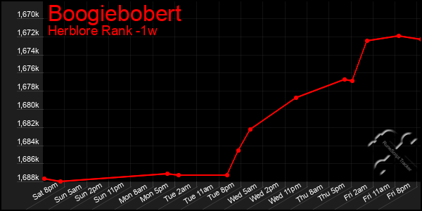 Last 7 Days Graph of Boogiebobert