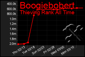 Total Graph of Boogiebobert