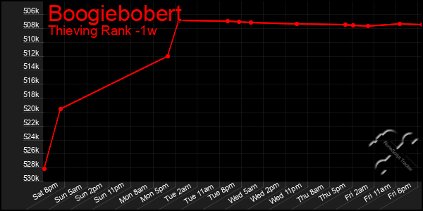 Last 7 Days Graph of Boogiebobert