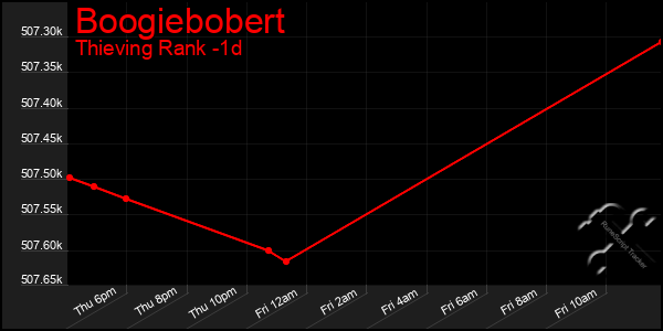 Last 24 Hours Graph of Boogiebobert