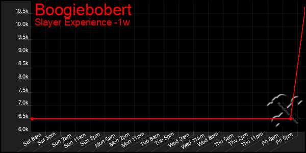 Last 7 Days Graph of Boogiebobert