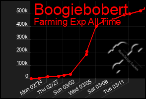 Total Graph of Boogiebobert