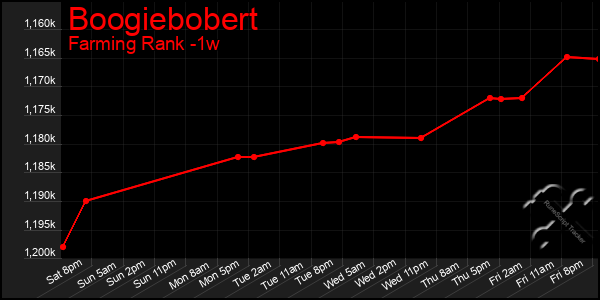 Last 7 Days Graph of Boogiebobert