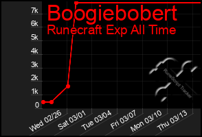 Total Graph of Boogiebobert