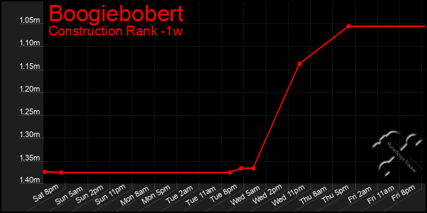 Last 7 Days Graph of Boogiebobert