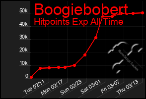 Total Graph of Boogiebobert