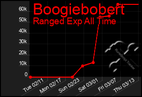 Total Graph of Boogiebobert