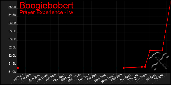 Last 7 Days Graph of Boogiebobert