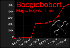 Total Graph of Boogiebobert