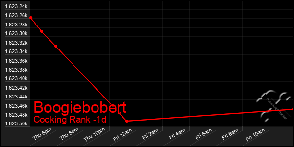 Last 24 Hours Graph of Boogiebobert