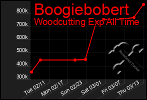 Total Graph of Boogiebobert