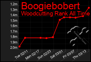 Total Graph of Boogiebobert