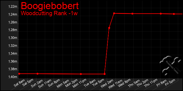 Last 7 Days Graph of Boogiebobert