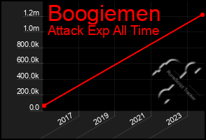 Total Graph of Boogiemen