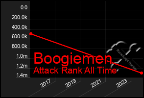 Total Graph of Boogiemen