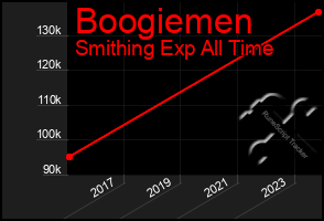 Total Graph of Boogiemen