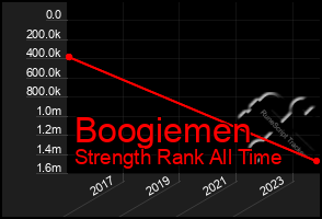 Total Graph of Boogiemen