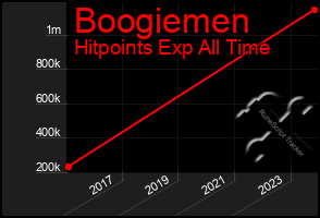 Total Graph of Boogiemen
