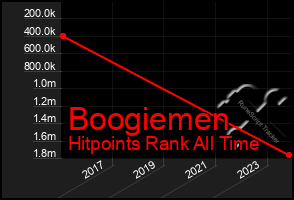 Total Graph of Boogiemen