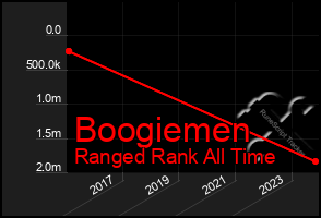 Total Graph of Boogiemen