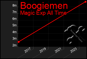 Total Graph of Boogiemen