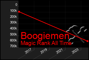Total Graph of Boogiemen