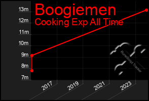 Total Graph of Boogiemen