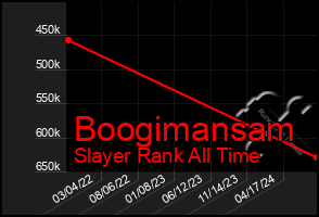 Total Graph of Boogimansam