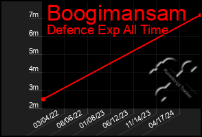 Total Graph of Boogimansam