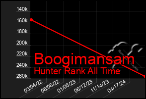 Total Graph of Boogimansam