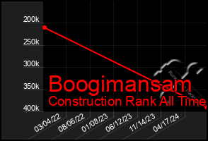 Total Graph of Boogimansam