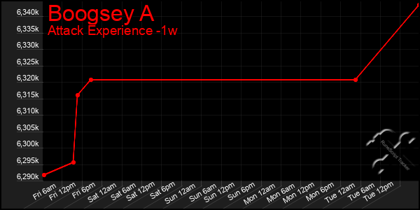 Last 7 Days Graph of Boogsey A