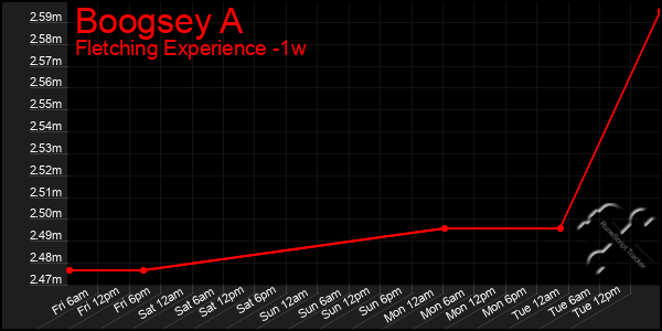 Last 7 Days Graph of Boogsey A