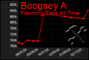 Total Graph of Boogsey A