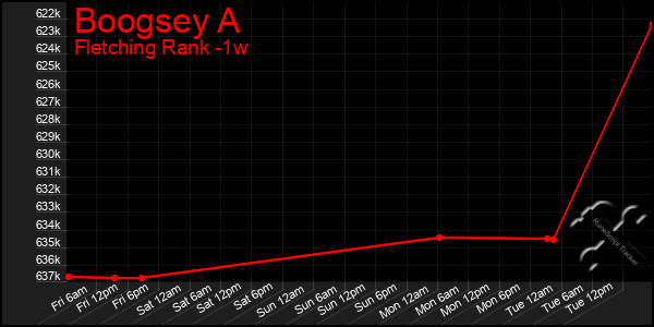 Last 7 Days Graph of Boogsey A