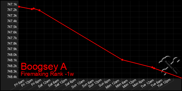 Last 7 Days Graph of Boogsey A