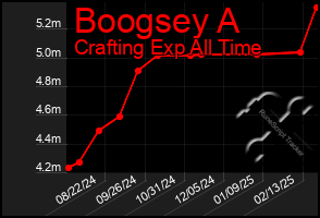 Total Graph of Boogsey A