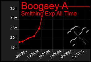 Total Graph of Boogsey A