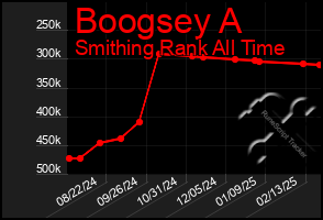 Total Graph of Boogsey A