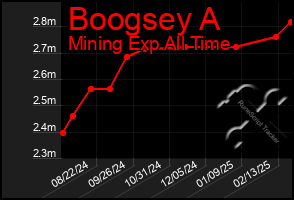 Total Graph of Boogsey A