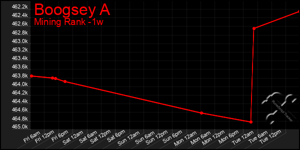 Last 7 Days Graph of Boogsey A