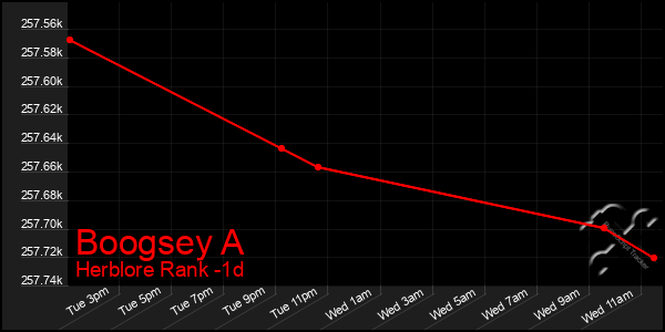Last 24 Hours Graph of Boogsey A