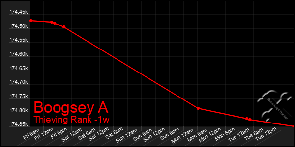 Last 7 Days Graph of Boogsey A