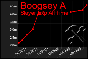 Total Graph of Boogsey A