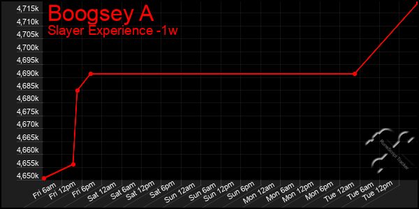 Last 7 Days Graph of Boogsey A