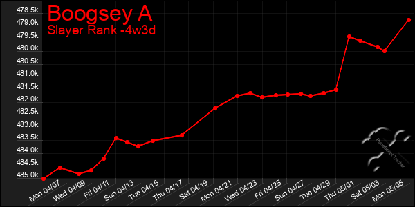 Last 31 Days Graph of Boogsey A